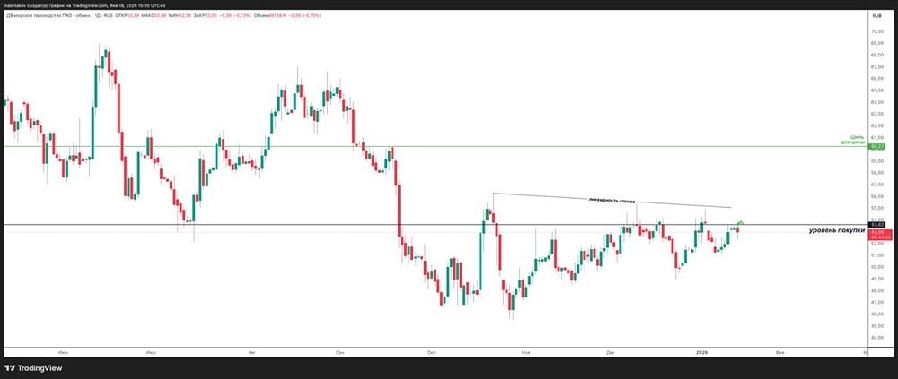 Торговые сигналы на неделю: список перспективных акций