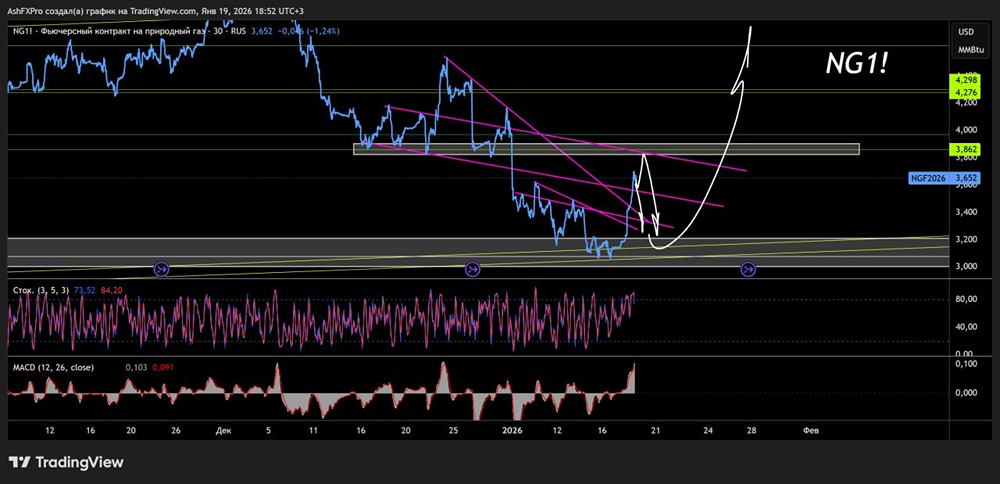 Какой актуальный технический взгляд на котировки натурального газа?