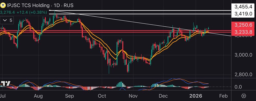 Какие индикаторы подтверждают рост акций Т-Технологии?