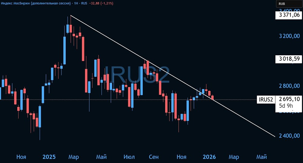 Сможет ли индекс Мосбиржи достичь 3000 пунктов в первом полугодии 2026?