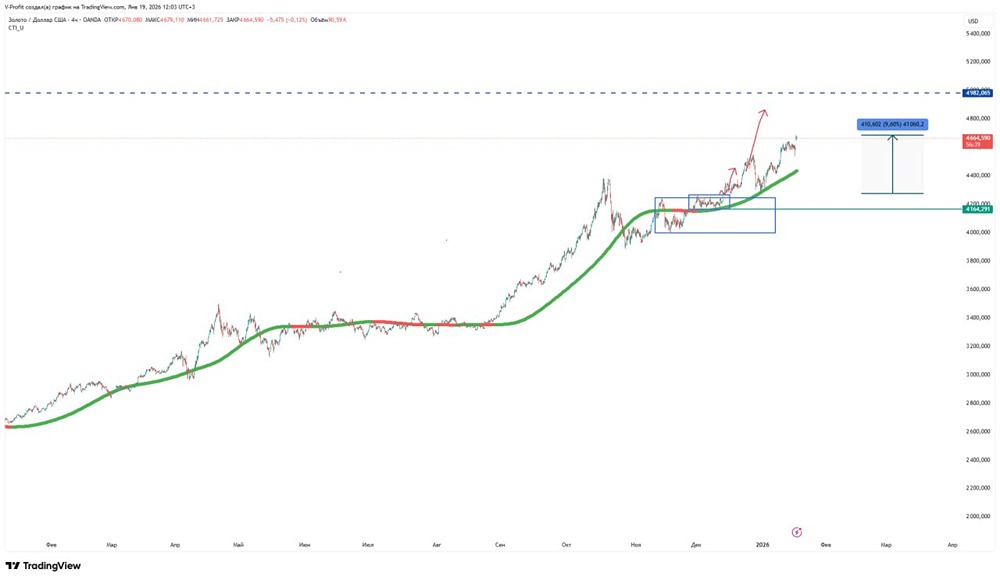 Золото: стратегия роста к целевому уровню 4982
