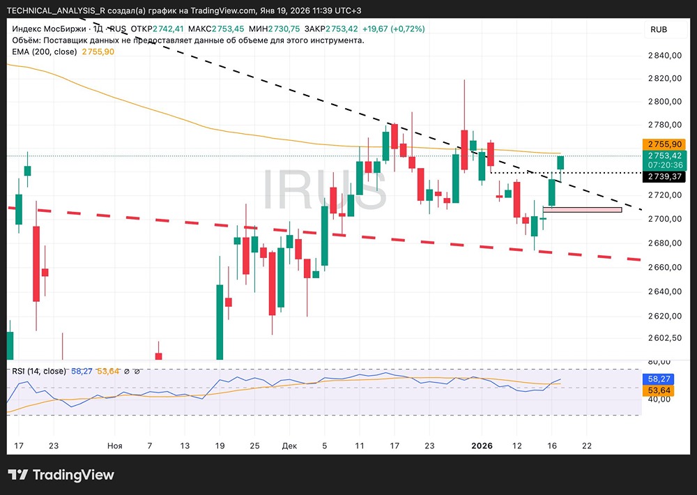 МосБиржа на развилке: технический и фундаментальный анализ рынка