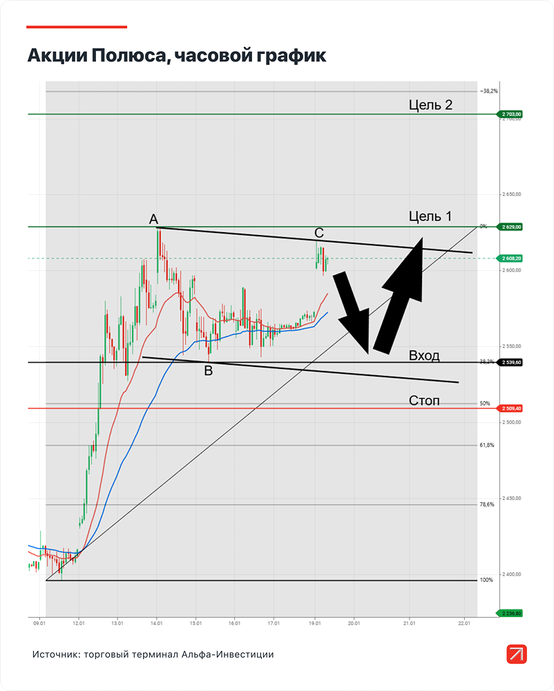 Может ли «Полюс» вырасти на 5% за 2–4 недели — какие технические сигналы это подтверждают?