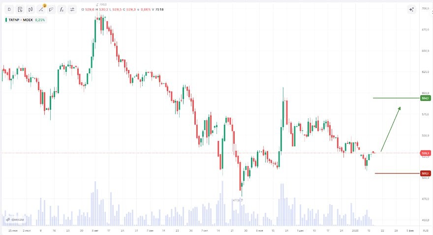 Почему Татнефть остаётся дивидендной звездой — и поднимет ли глубокая переработка акции к 592 руб.?