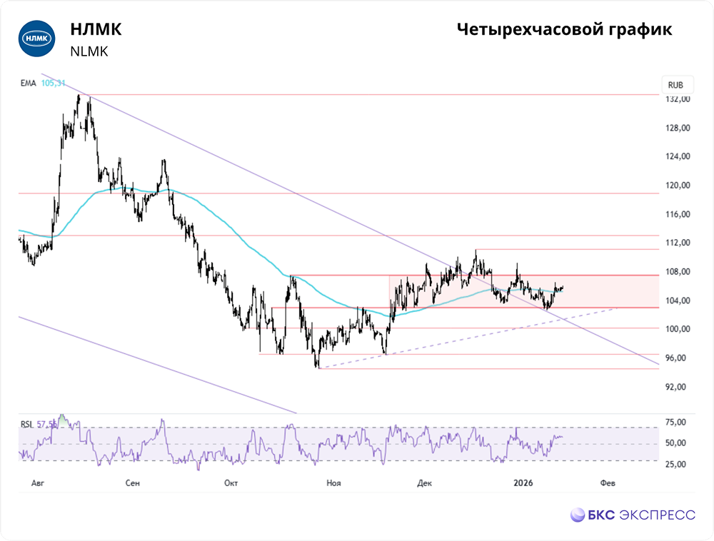 Почему целевая цена НЛМК повышена до 130 руб. на 2026 год — и как поможет снижение ставки?