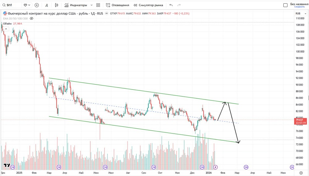 Как будет себя вести валютная пара рубль/доллар в ближайшее время, прогноз?