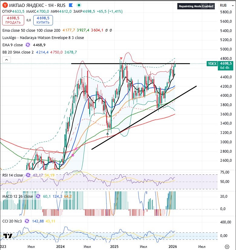 Стоит ли шортить Яндекс сейчас: риски пробоя паттерна?