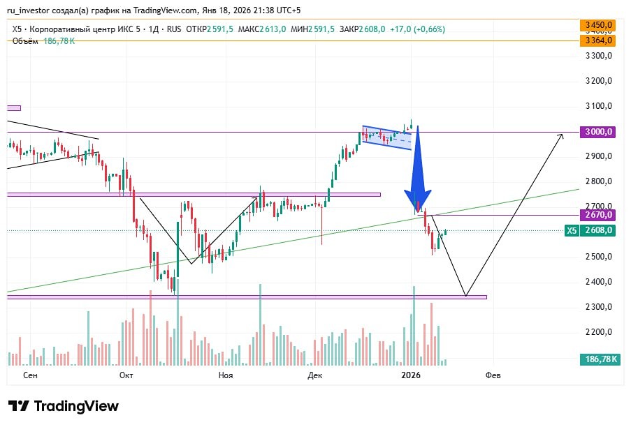 Как определить цели при торговле акциями ИКС 5 в 2026 году?
