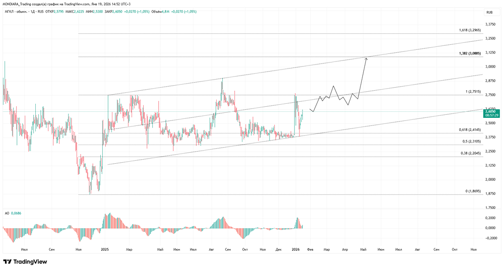 Стоит ли инвестировать в акции МГКЛ после повышения таргета до 4 рублей?
