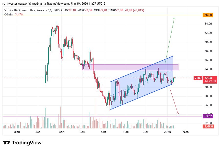 Какой прогноз по акциям ВТБ: ждать падения или роста?