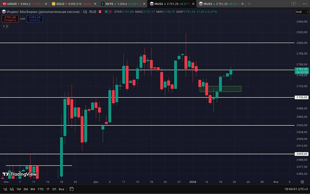 Технический анализ ММВБ: что после 2750?