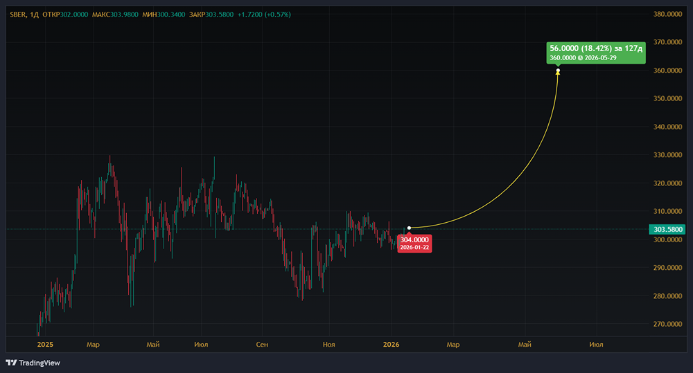 Снижение ключевой ставки и смягчение санкций: как это повлияет на акции Сбербанка?