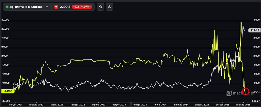 Что означает рекордный рост шортов на рынке платины?