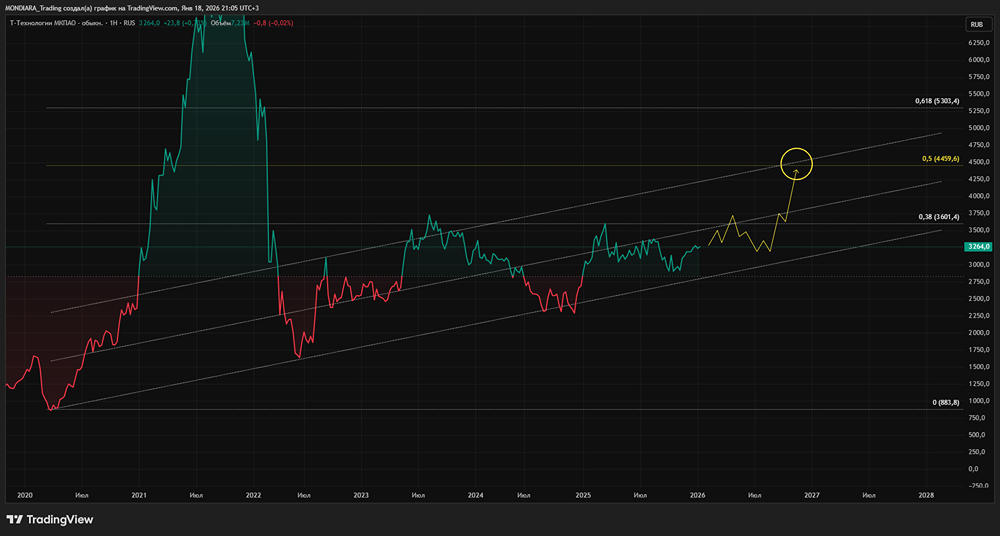 Какие факторы делают акции Т-Технологии привлекательной инвестицией в 2026 году?