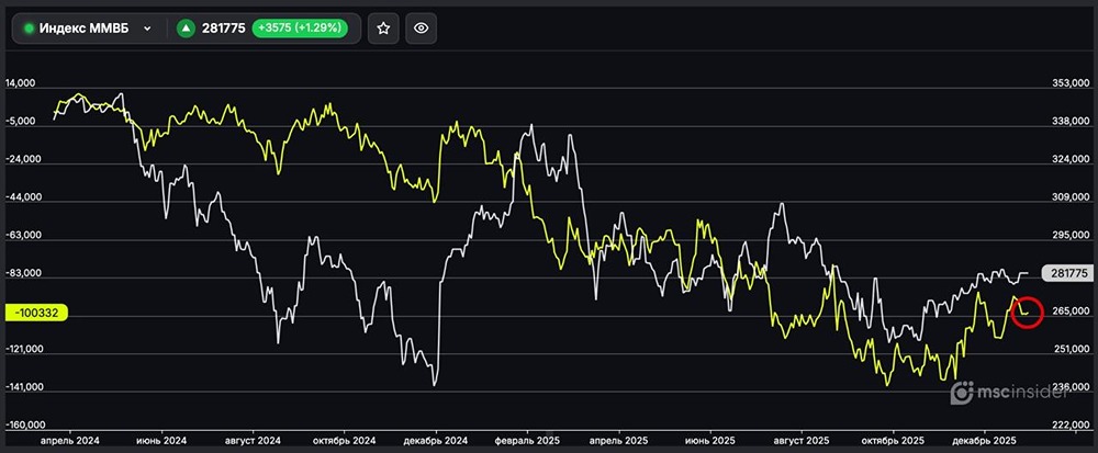Что означает рост коротких позиций для рынка?