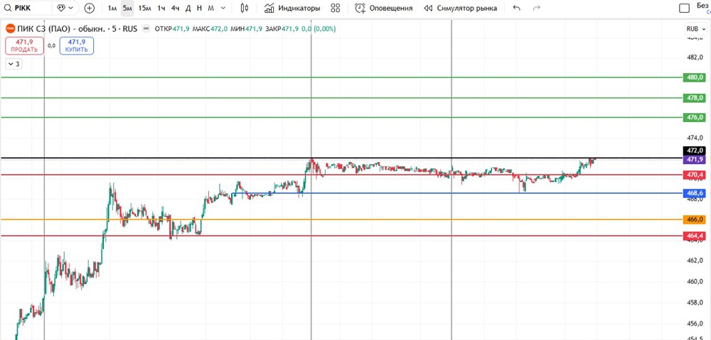 Какие торговые сигналы говорят о потенциале роста акций ПИК?