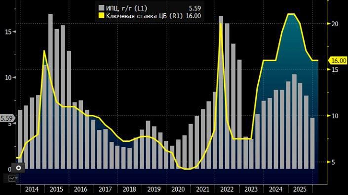 Оставит ли ЦБ РФ ключевую ставку без изменений в феврале?