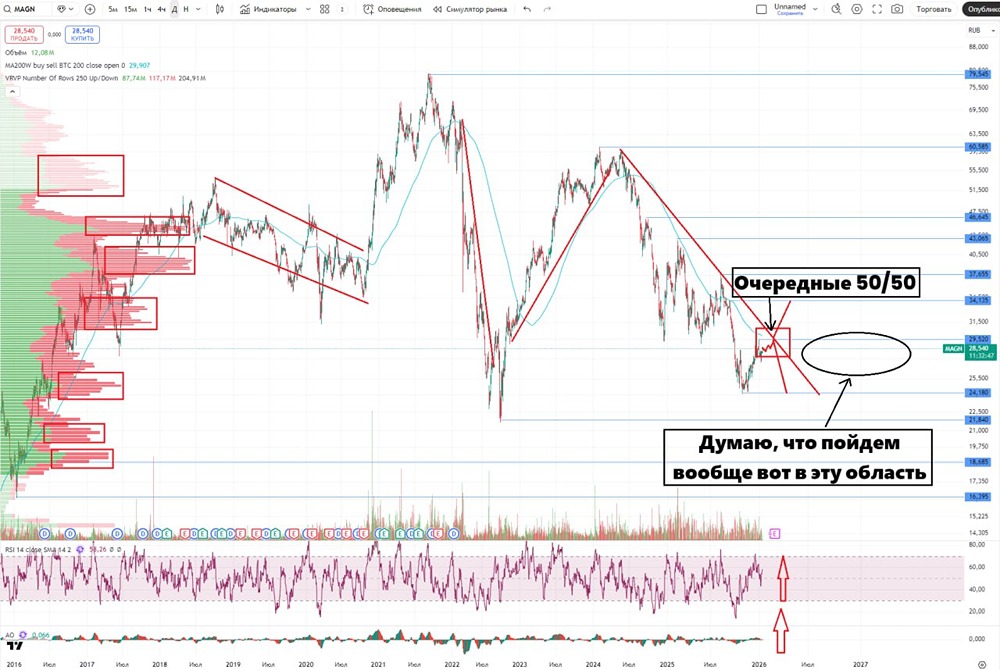 Акции ММК: комплексный анализ текущей ситуации и прогноз на 2026 год