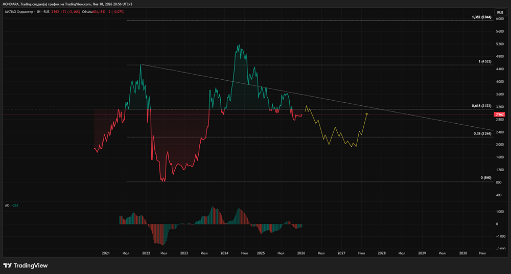 Кризис на рынке труда: почему HeadHunter теряет клиентов и что это значит для компании и акций?