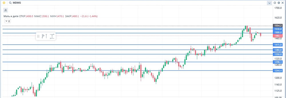 Стоит ли инвестировать в акции Матери и дитя при текущих показателях роста в 2026 году?