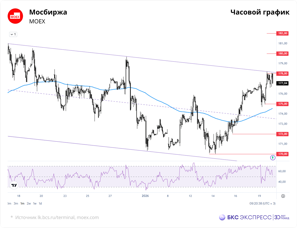 Как санкции и внешний фон влияют на акции Мосбиржи — и есть ли шансы на рост?