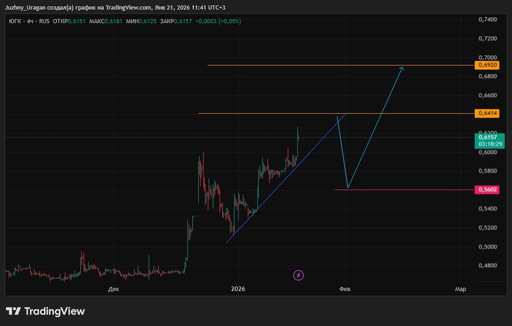 Когда начать продавать акции ЮГК и когда начать покупать?
