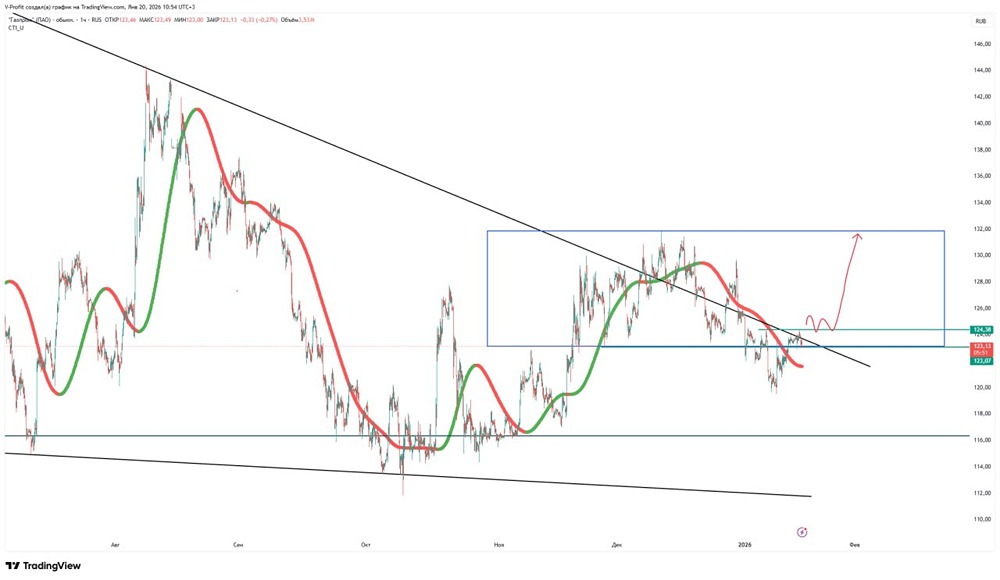 Сможет ли Газпром преодолеть сопротивление на 124,38?