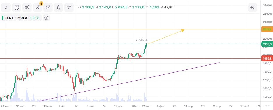 Стоит ли покупать акции Ленты: анализ потенциала роста
