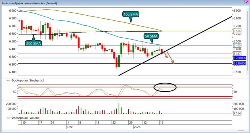Стоит ли открывать позицию в шорт по ФосАгро сейчас?