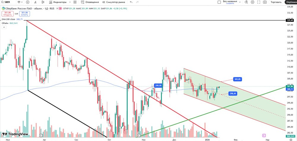 Акции Сбера: уровни входа и цели по техническому анализу в январе 2026 года
