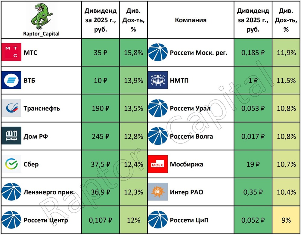 Самые выгодные дивидендные акции: рейтинг 2026 года