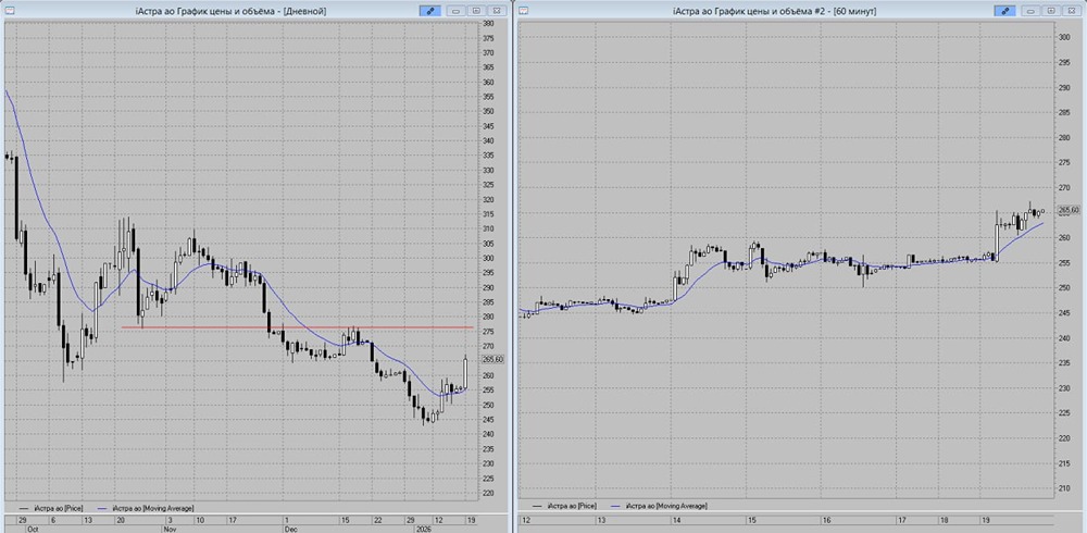 Рост акций Астры: точки входа и уровни для торговли на начало 2026 года