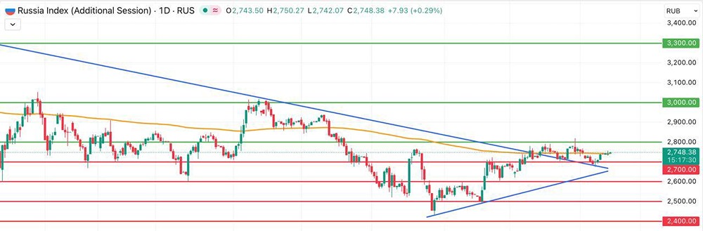 Что ждать от торговой сессии Мосбиржи сегодня?