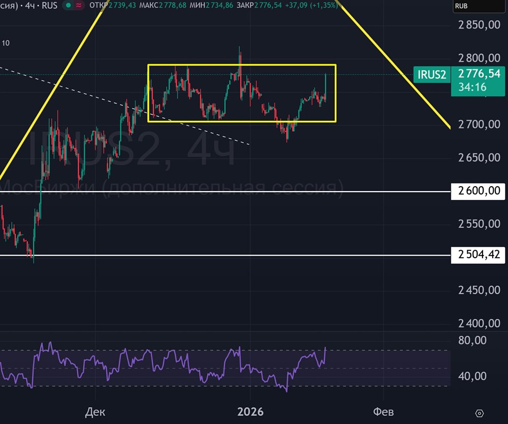 Готовится ли индекс Мосбиржи к прорыву уровня 2820?
