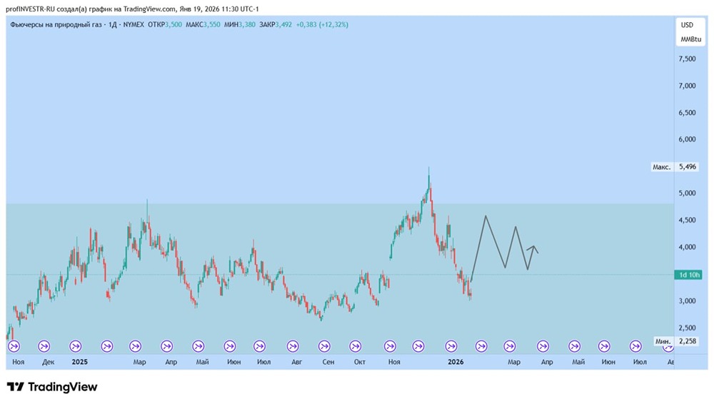 Что ждать от цен на газ на биржах в ближайшее время?