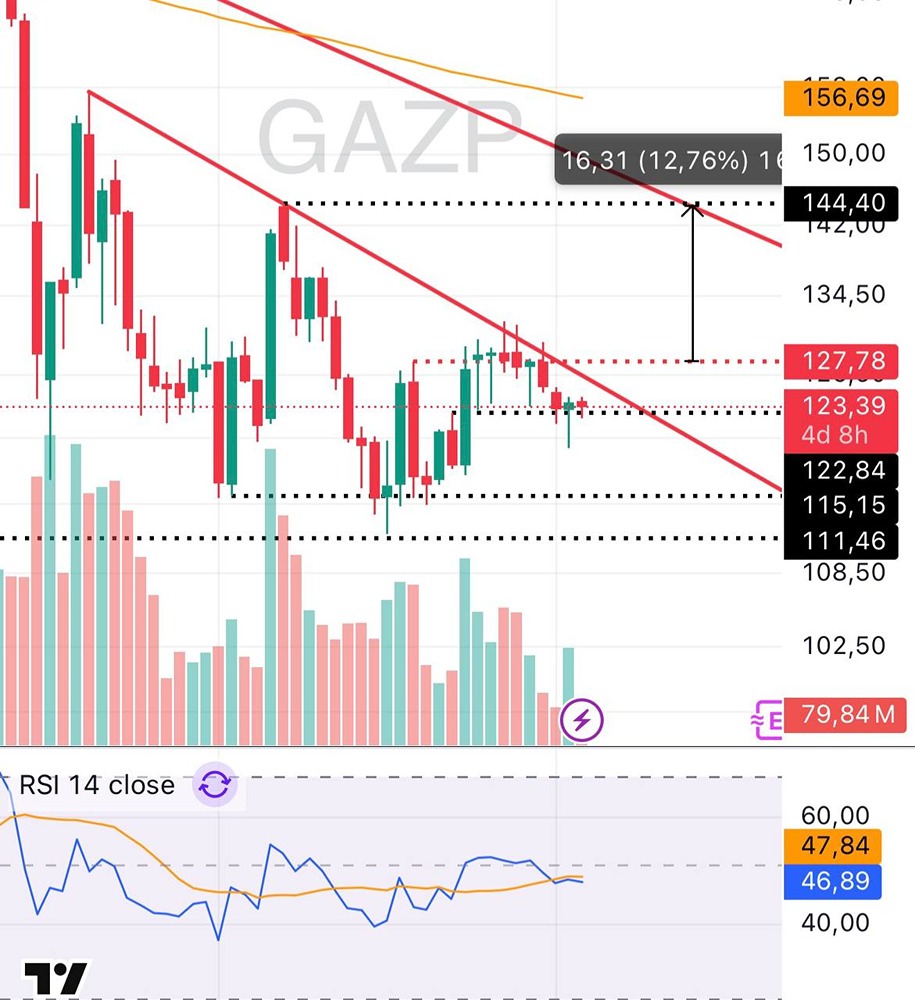 Какие уровни определят дальнейший тренд акций Газпрома?