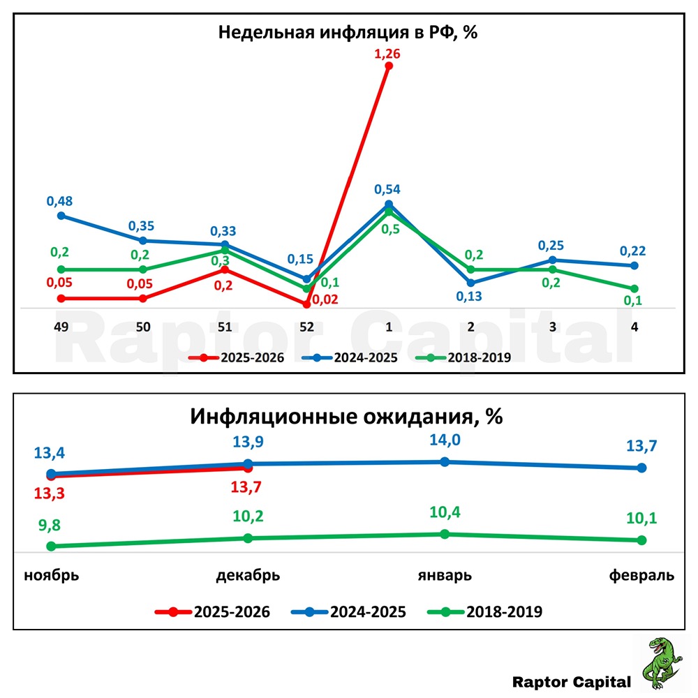 Инфляционный всплеск в начале 2026 года: причины и последствия для России