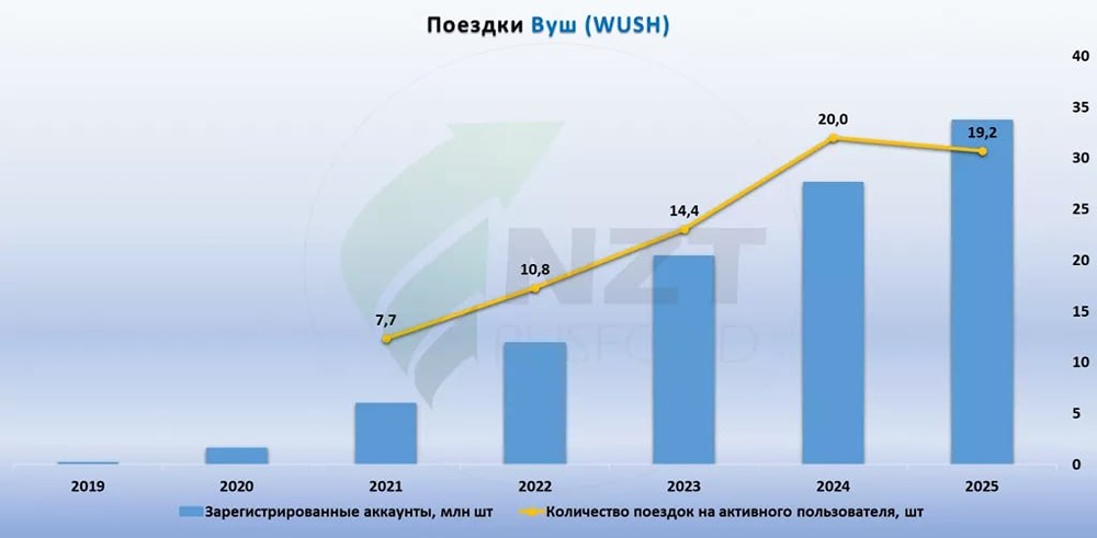 Как Whoosh оптимизирует бизнес в условиях снижения спроса