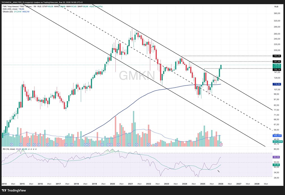 Готов ли Норникель к росту на фоне укрепления цен на металлы?