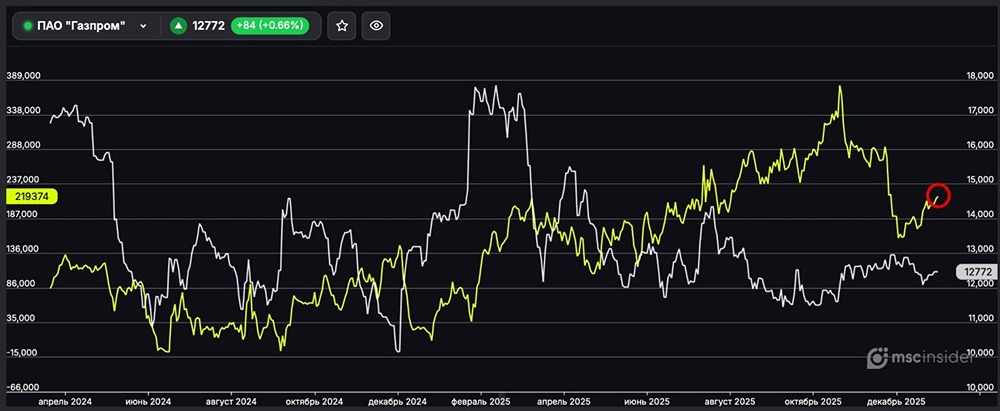 Почему частные инвесторы массово открывают длинные позиции по Газпрому?