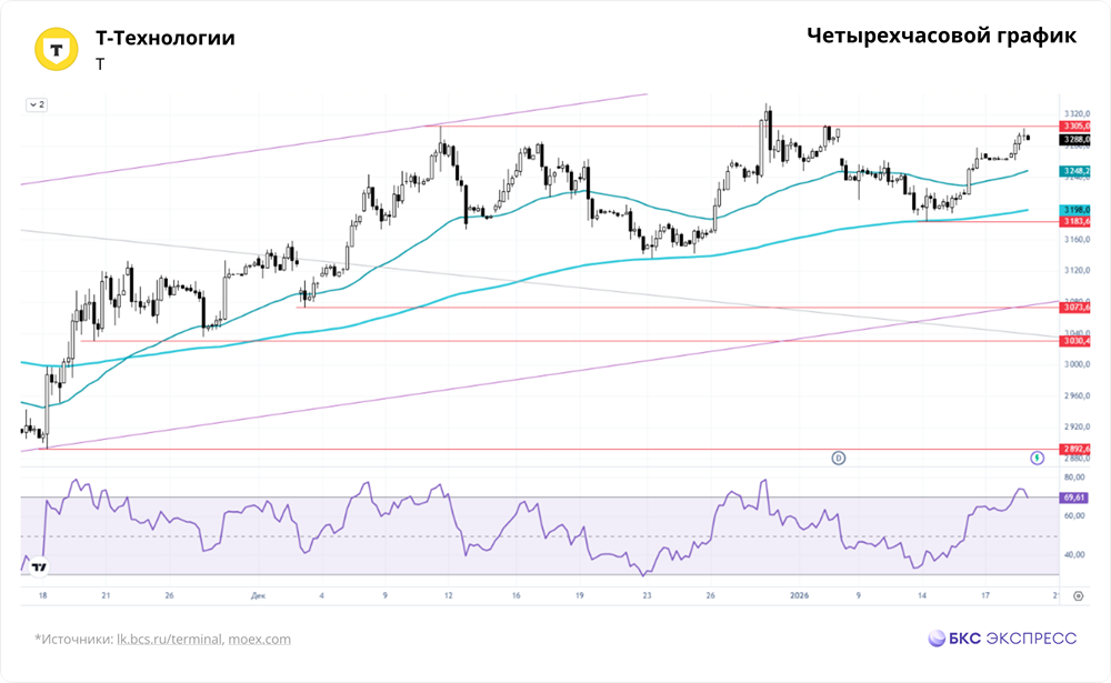 Почему акции «Т‑Технологий» растут быстрее индекса МосБиржи — и надолго ли это?