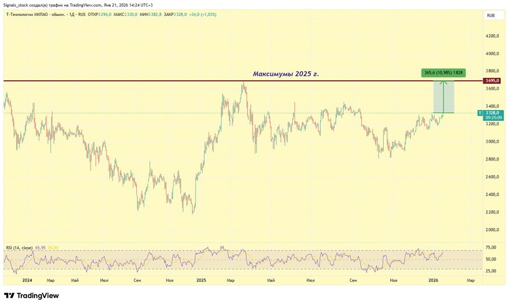 Стоит ли покупать акции Т-Банка перед отчётом за 2025 год?