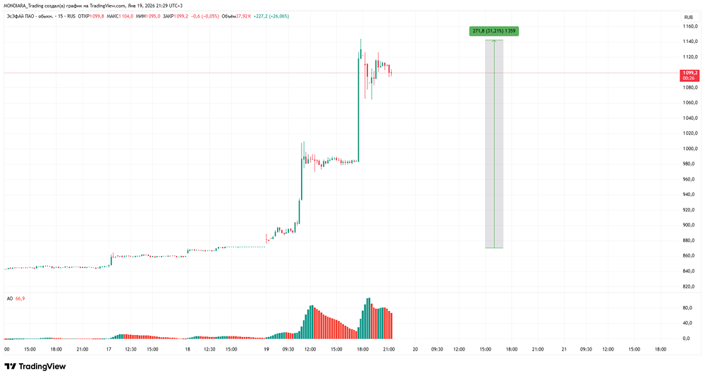 Манипуляция или случайность: почему акции ЭсЭфАй взлетели на 32%?