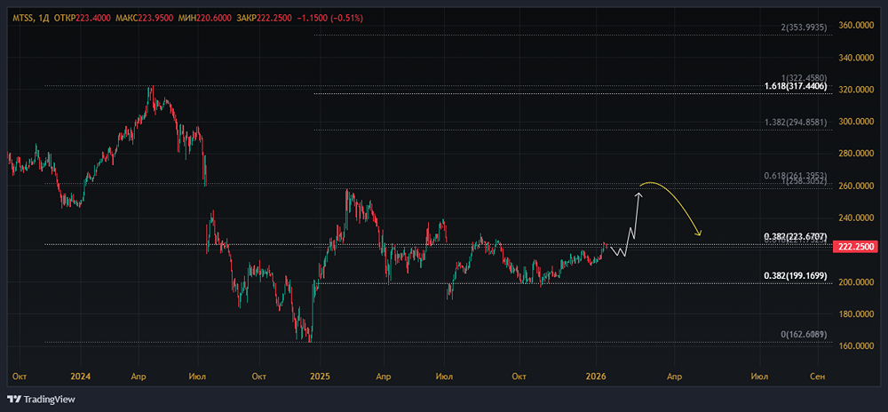 Стоит ли покупать акции МТС перед IPO дочерней компании?
