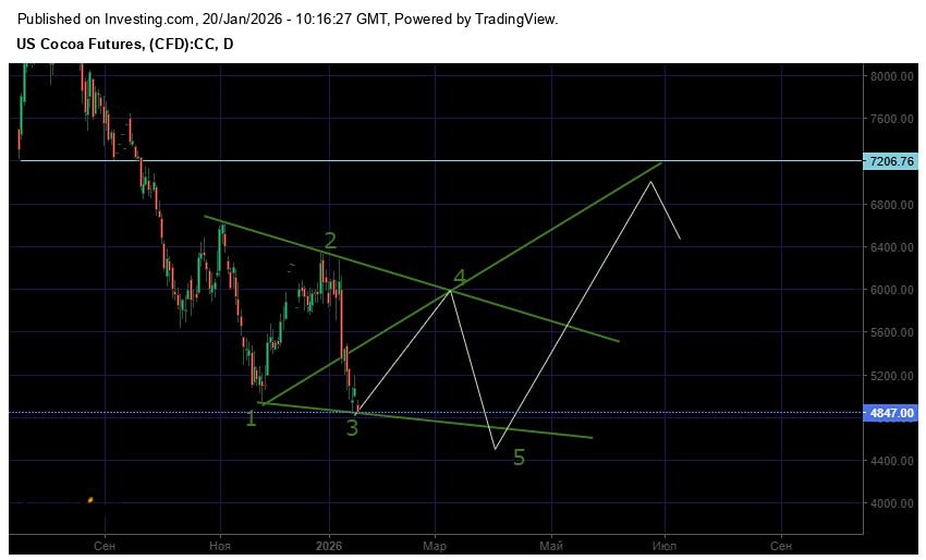 Стоит ли сейчас покупать фьючерс, на какой и с какими целями держать лонг?