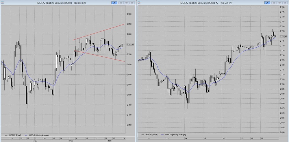 Прогноз рынка: факторы роста и коррекции