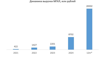 Почему рост цен на золото делает МГКЛ привлекательной для инвестиций?