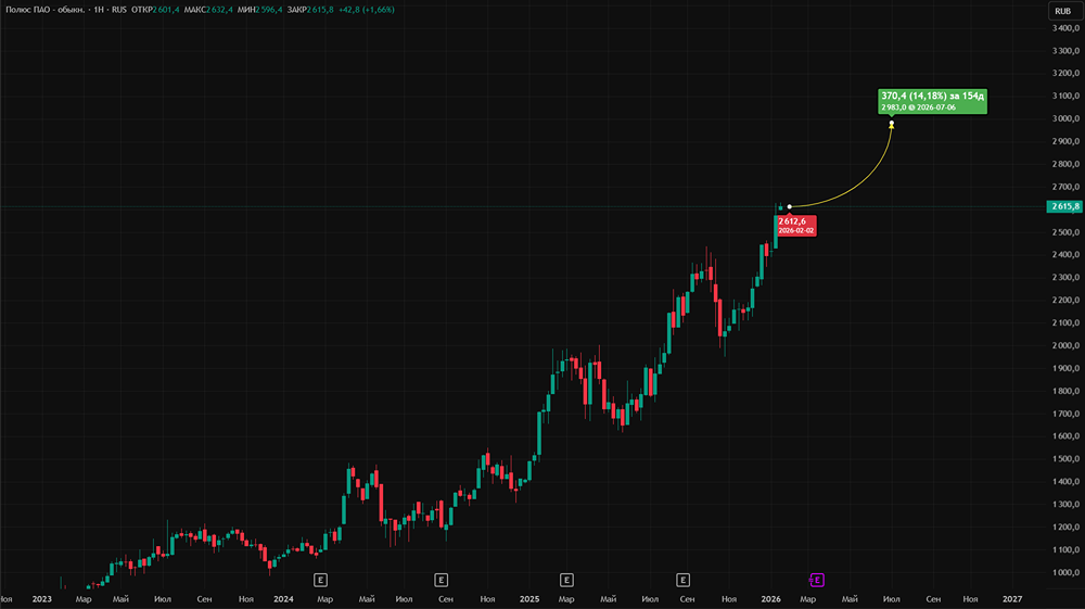 Сколько будут расти акции Полюса?