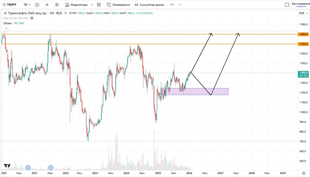 Какие ближайшие цели по акциям Транснефти в текущей рыночной ситуации?