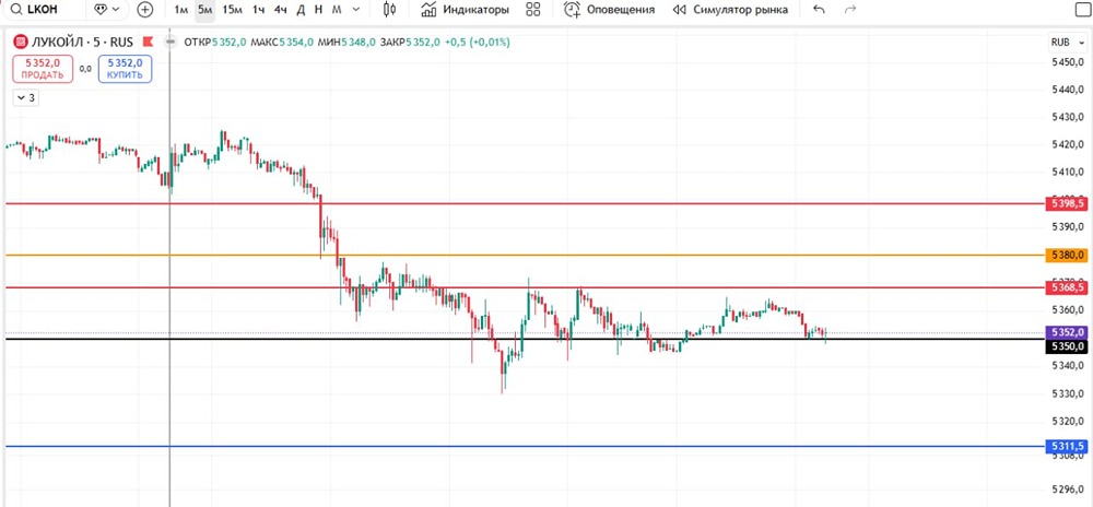 Стоит ли открывать шорт по Лукойлу на пробое уровня 5350?